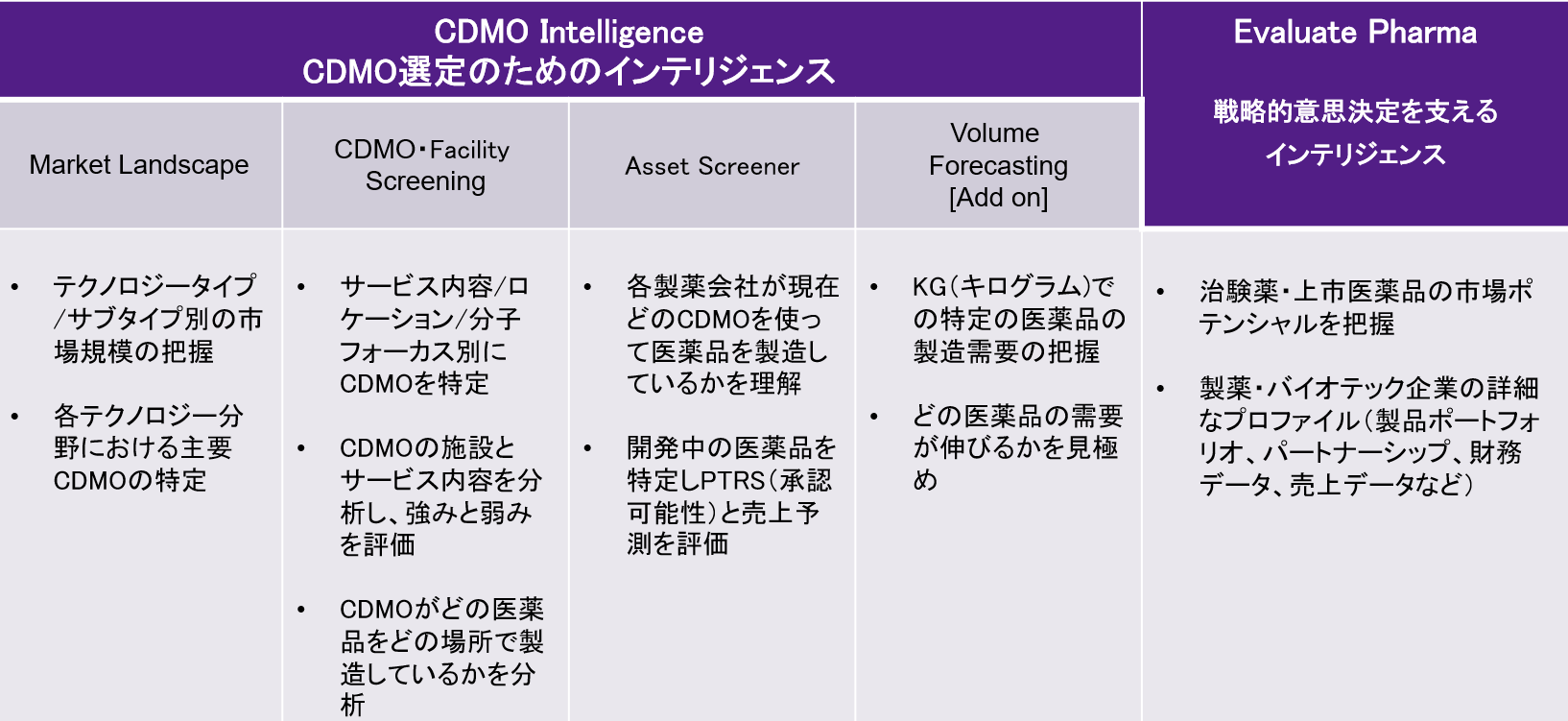 CDMO Intelligence: Products that can help you