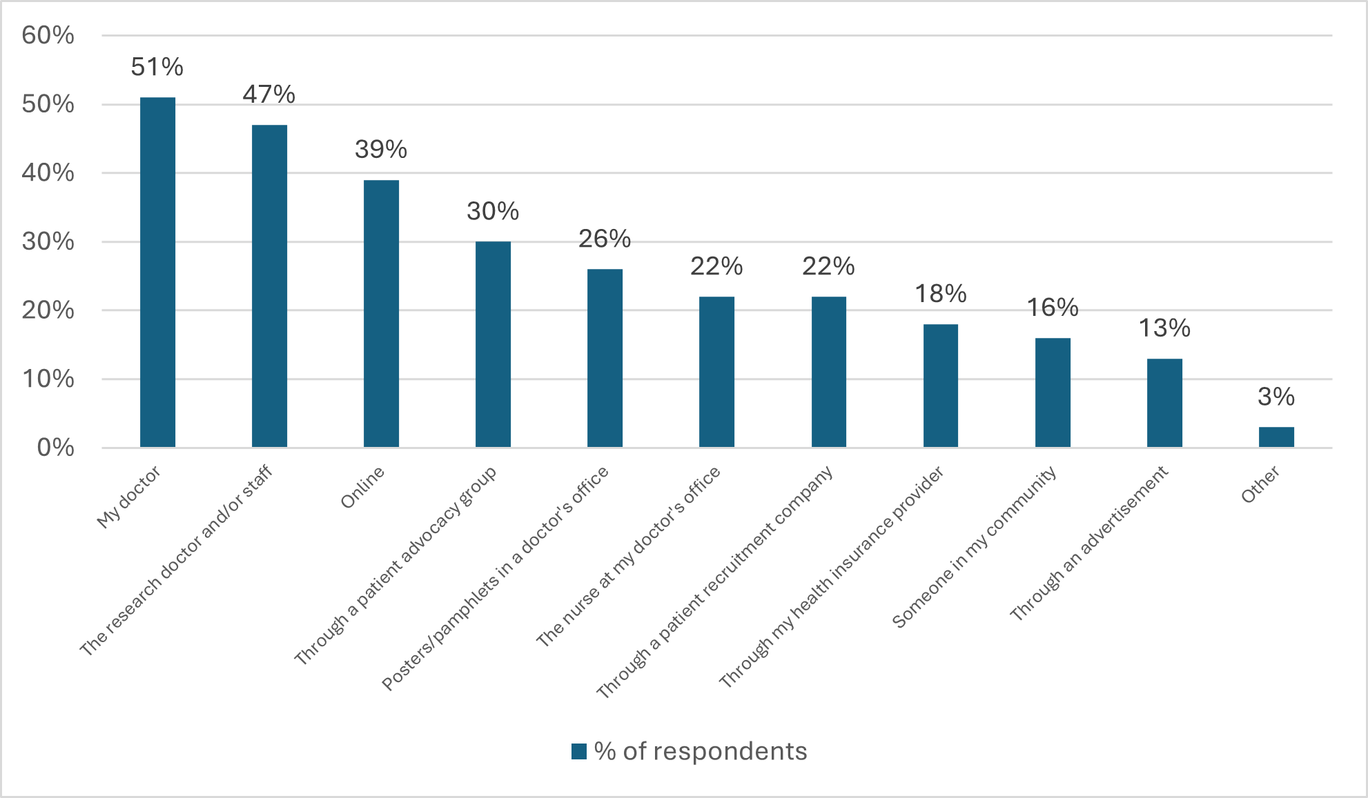 Figure 1: In general, how would you prefer to learn about a clinical research study?