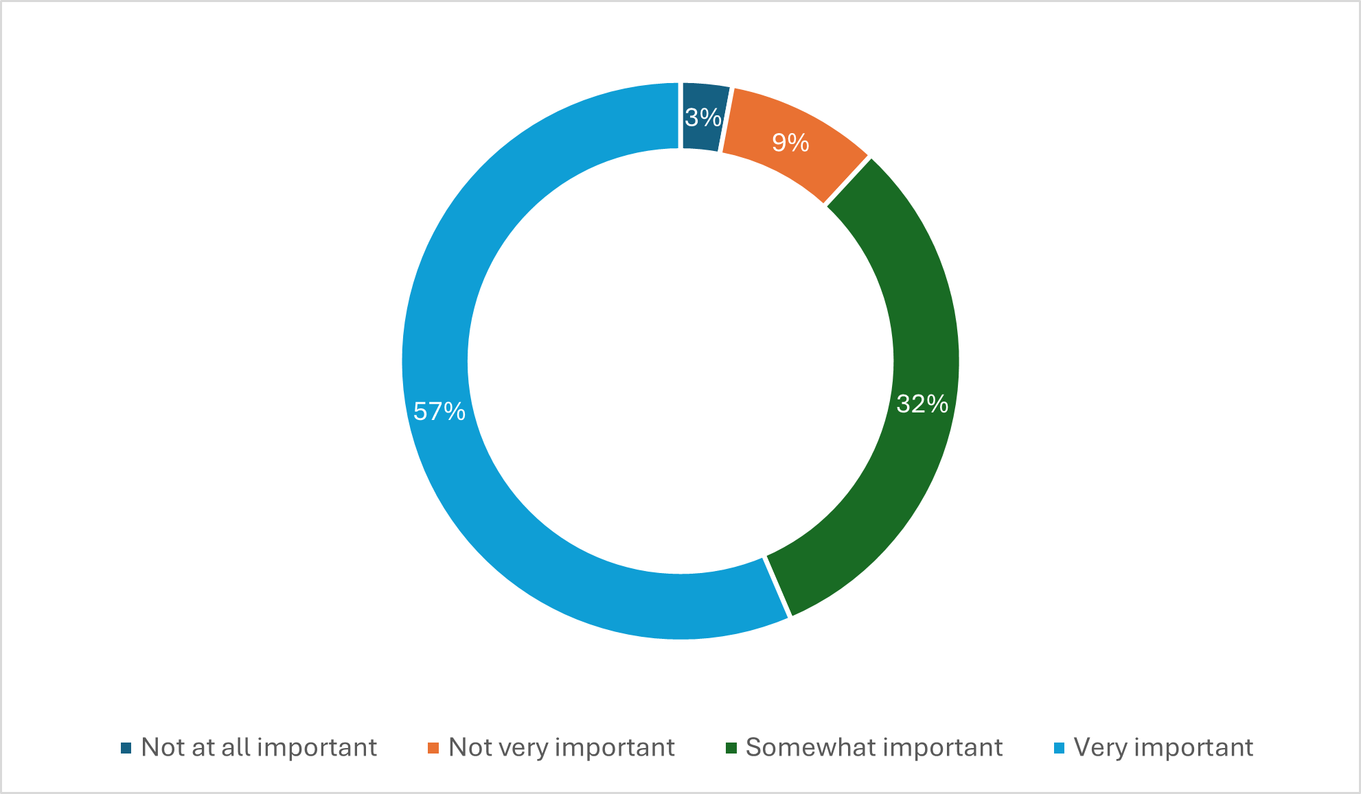 Figure 4: How important is it for pharmaceutical companies and academic institutions to make it clear if and how they have used AI as part of a clinical research study?