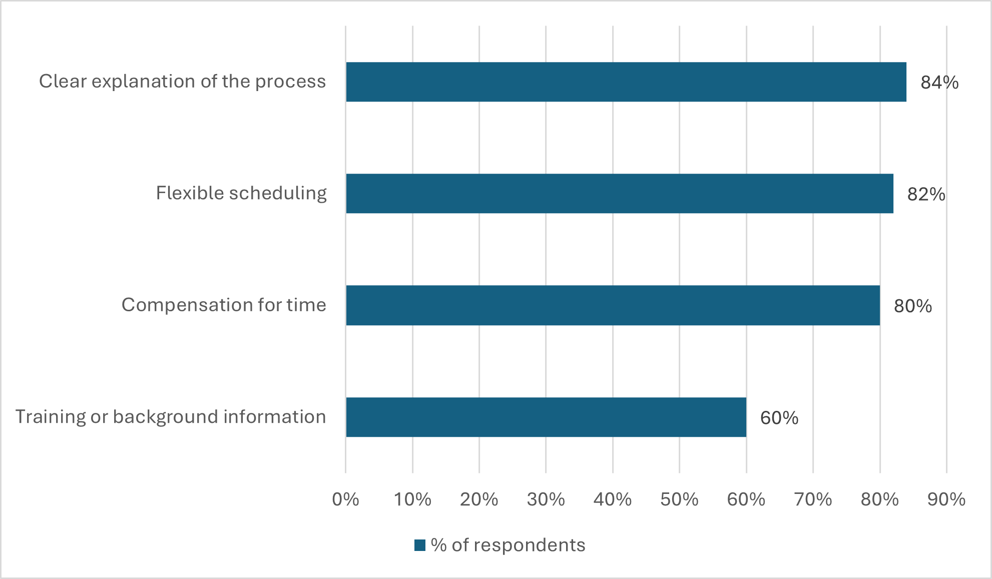 A bar chart of involve patients in trial codesign.