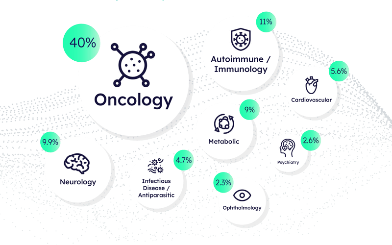 Top therapeutics area covered by our Analysts and Support feature.