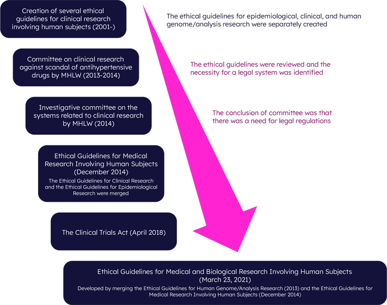 Graphic visualizing the changes in Japan's regulations.