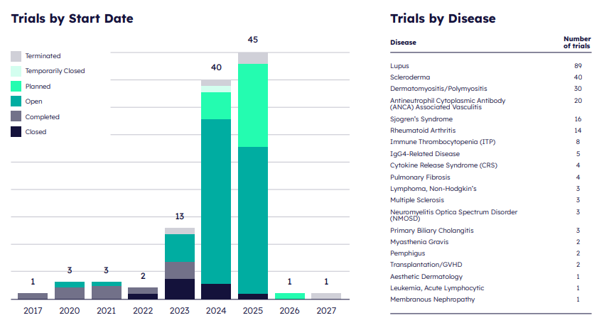 Trials by Start Date & Disease chart