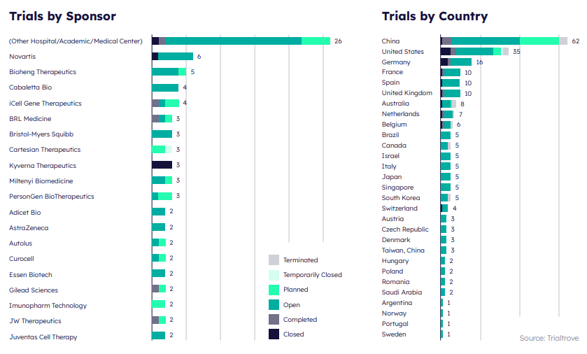 Trials by Sponsor & Country chart