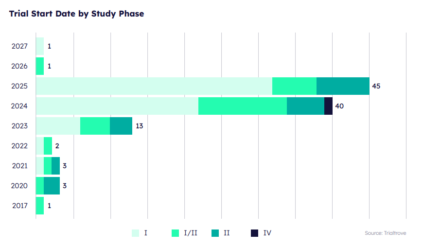 Trial Start Date by Study Phase chart