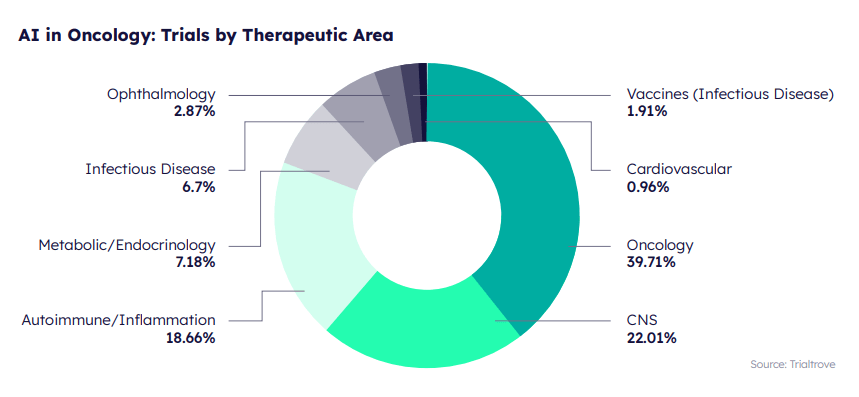 AI in Oncology Trial Designs graph