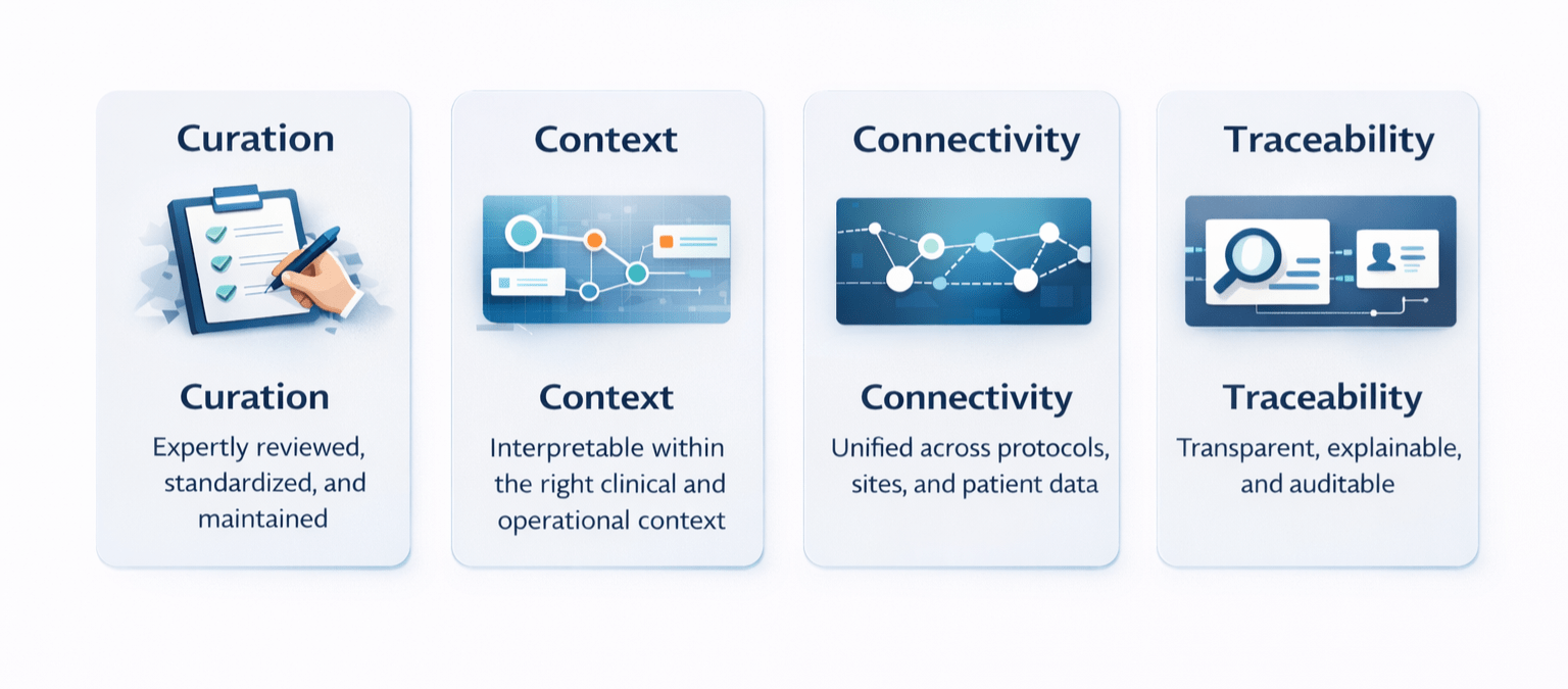Infographic showing the four stages of decision-ready data: curation, context, connectivity, and traceability.
