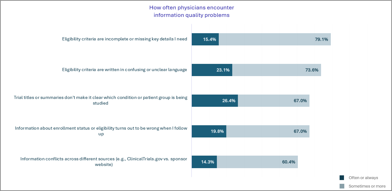 How often physicians encounter information quality problems bar graph