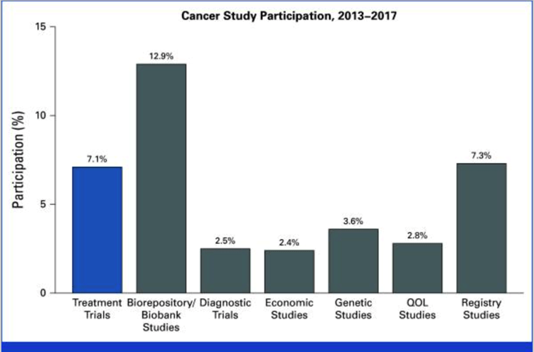 A bar graph showing the estimated cancer study participation in the US by type of study, 2013-2017