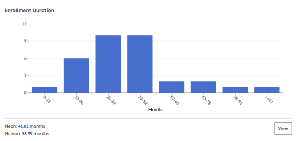 A histogram showing Enrollment Duration in months, with the highest frequency of enrollments falling between 26 and 52 months.