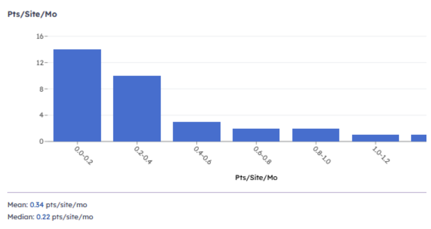 A histogram of data measured in points per site per month (Pts/Site/Mo).