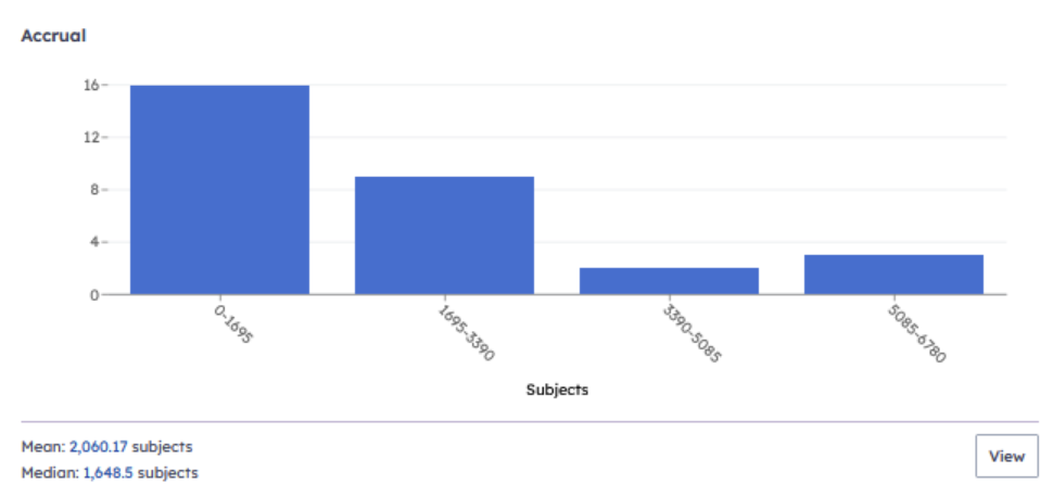 A graph illustrating the distribution of subject recruitment, with the y-axis measuring the frequency (up to 16) and the x-axis representing subject ranges.