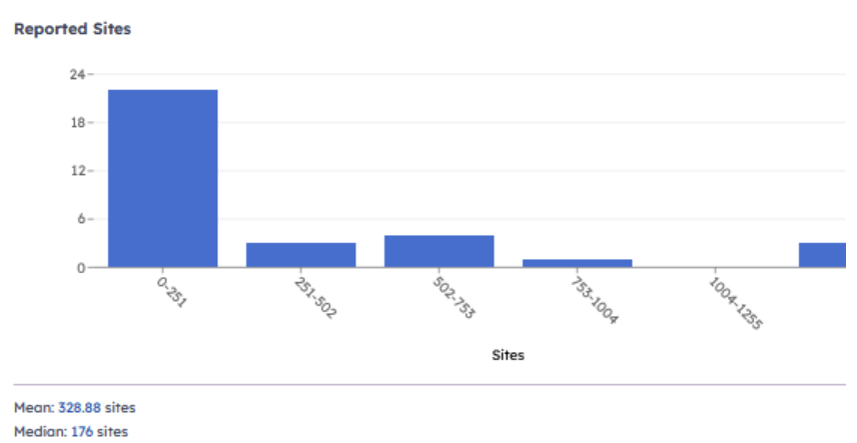 A histogram showing the distribution of Reported Site across different frequency ranges, with the highest concentration occurring in the 0-251 range.