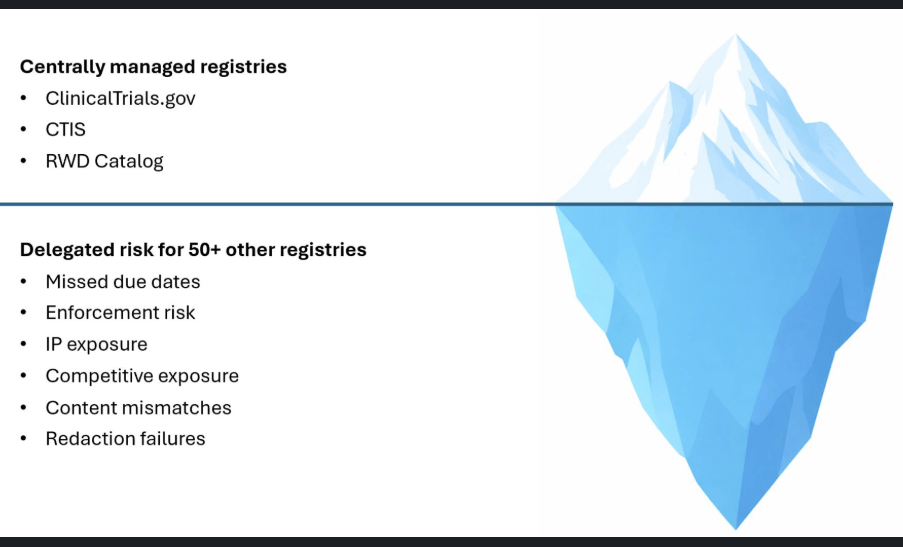 An iceberg diagram illustrates the visible and hidden compliance risks of clinical trial registration management.