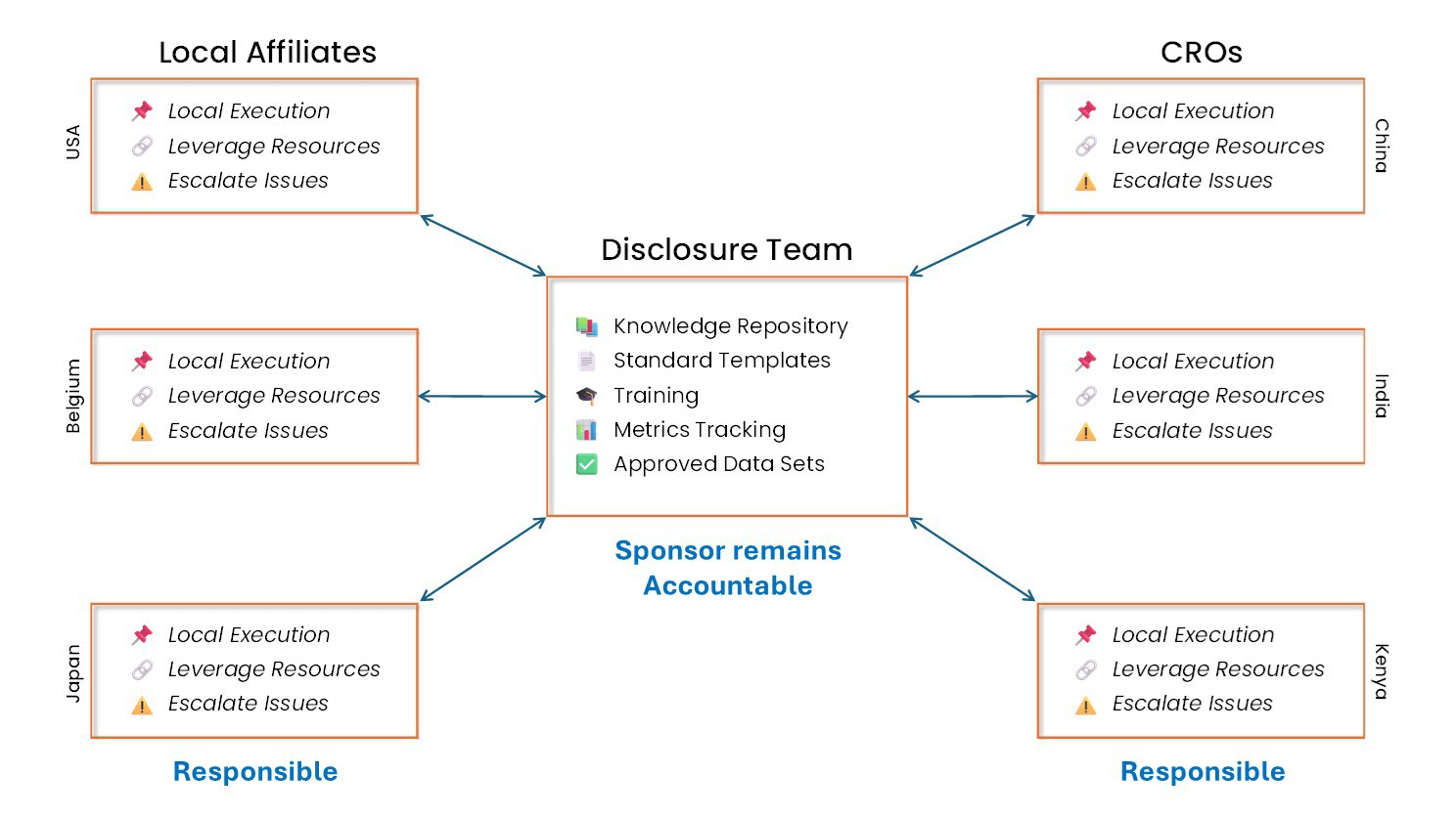 A hub-and-spoke organizational chart illustrates the workflow between a central Disclosure Team, Local Affiliates, and Contract Research Organizations (CROs).