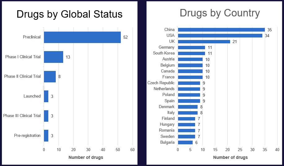 Peptide Drug Conjugates Global Status