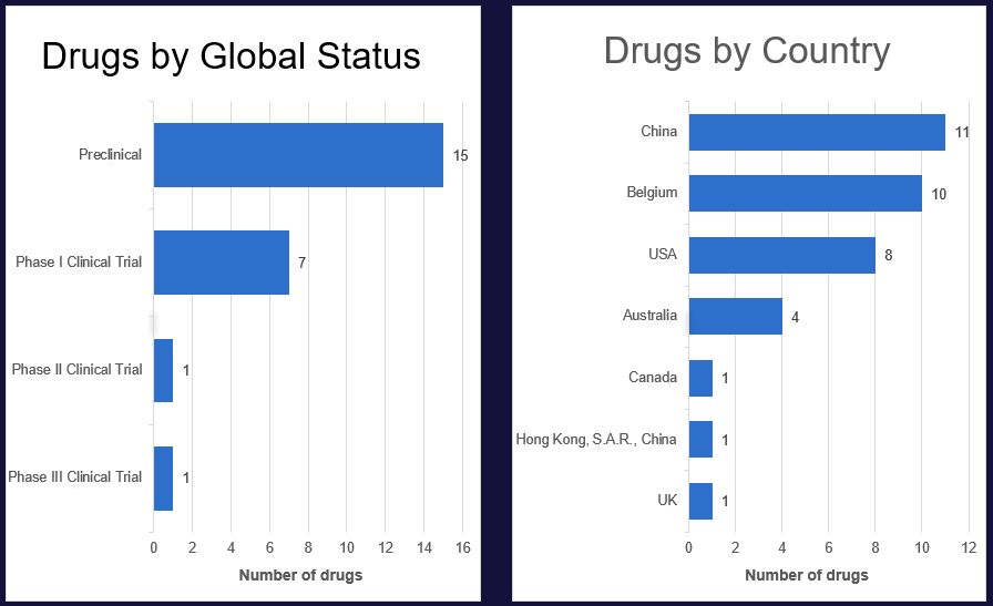 Nanobody Drug Conjugates Global Status