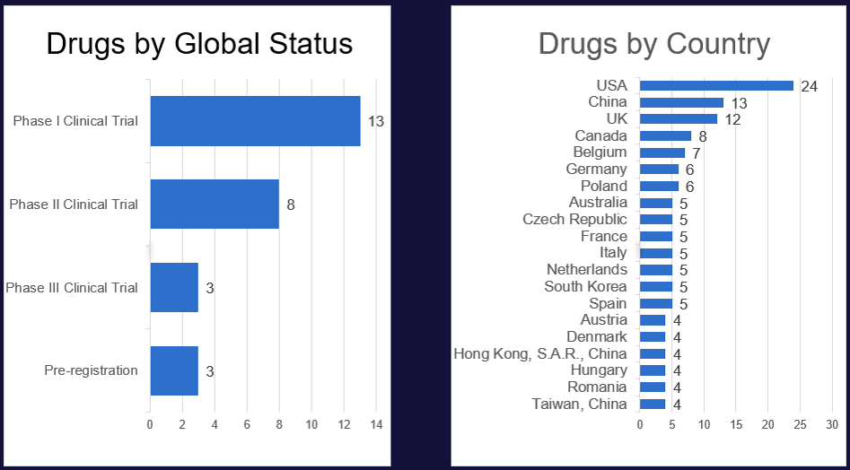 Peptide Drug Conjugates Phase I–Pre-Registration
