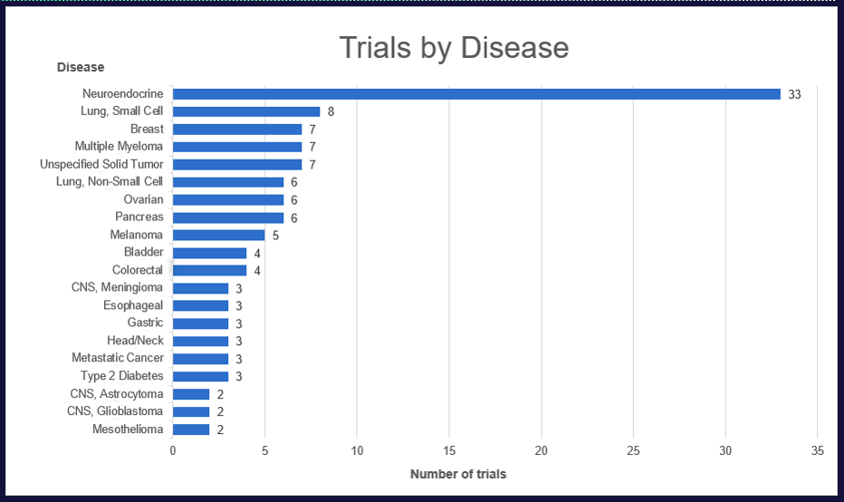 Bar graph for Trials by Disease