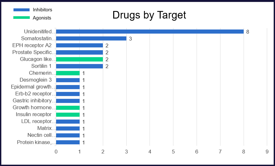 Bar graph for Drugs by Target