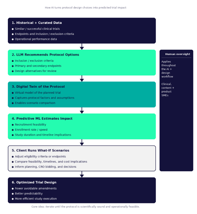 How AI turns protocol design choices into predicted trial impact