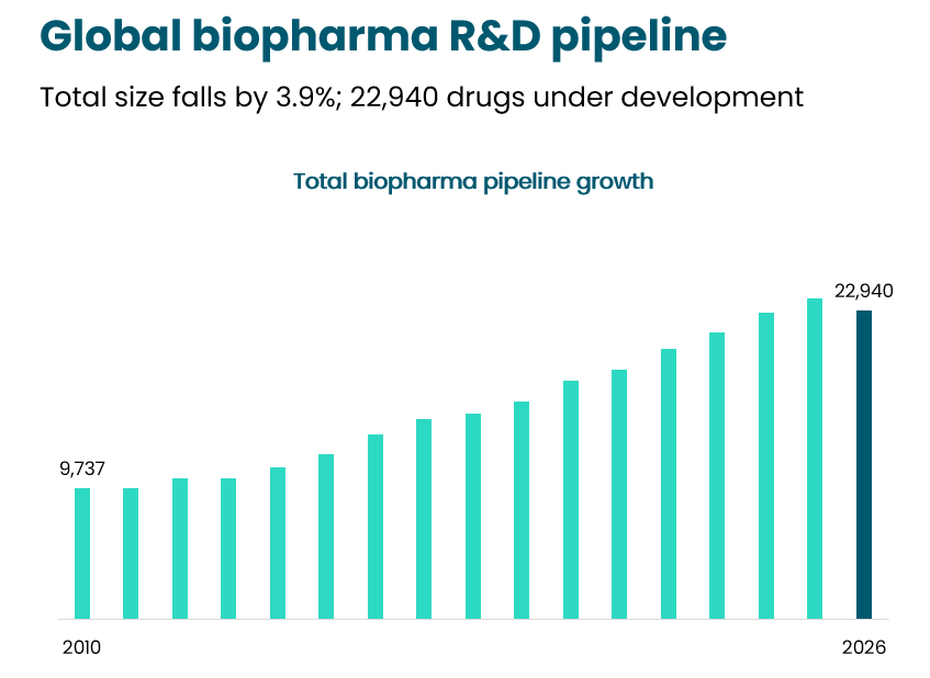 A vertical bar chart showing steady growth in the global biopharma R&D pipeline from 9,737 drugs in 2010 before dropping slightly by 3.9% to 22,940 drugs in 2026.
