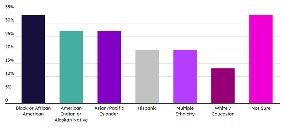Exhibit 3 - Races or ethnicities that are under-represented in enrollment in workforce training