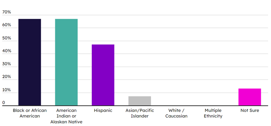 Exhibit 4 - Races or ethnicities that are under-represented in applicant pool for workforce