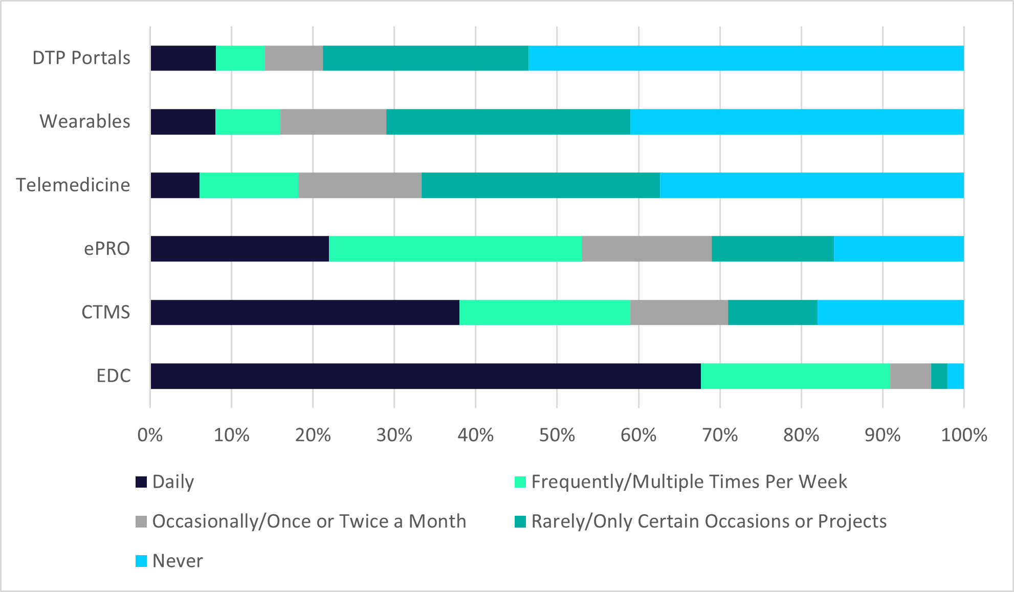 frequency-of-use-of-select-dct-technologies